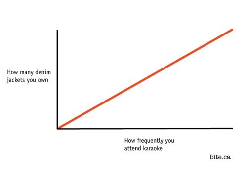 The Correlation is Unprecedented