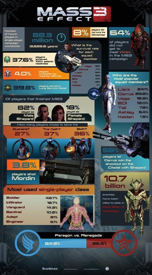 What Decisions Did Everyone Make in Mass Effect 3?