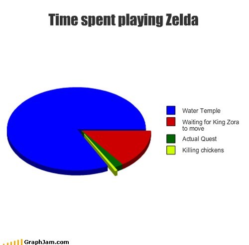 Time spent playing Zelda