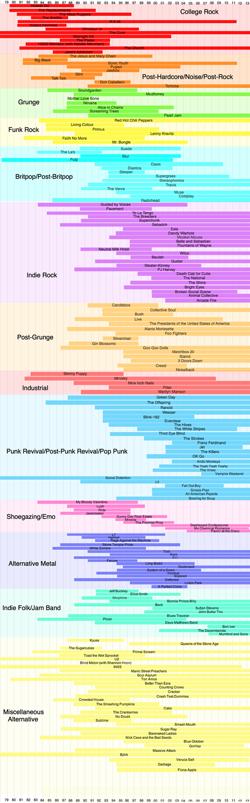 Timeline of Alternative Bands for You Rockeologists