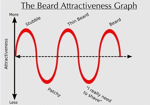 How Attractive is Your Facial Hair?