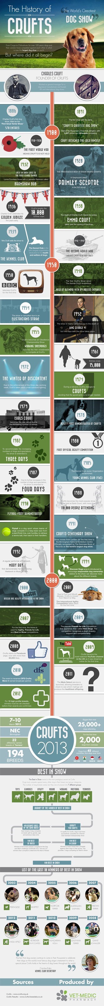 The History of The Crufts Dog Show