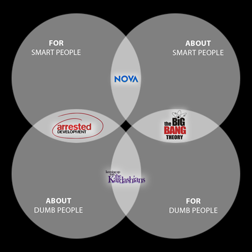 Here's a Venn Diagram for Your TV Watching Experience