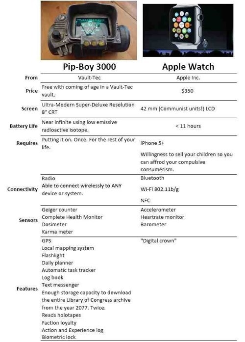 Pip-Boy 3000 vs. Apple Watch