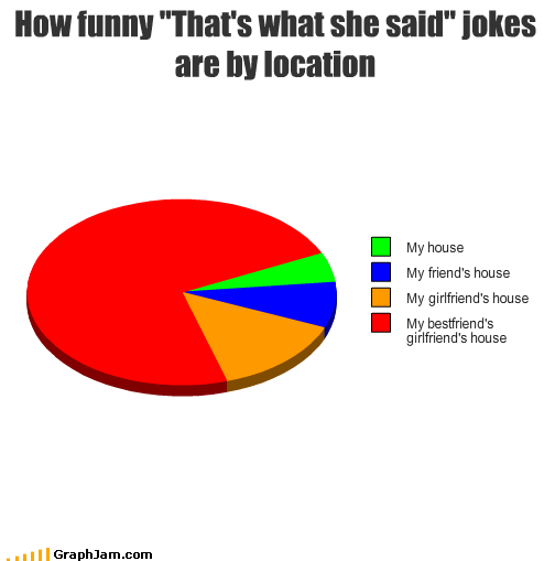 How funny "That's what she said" jokes are by location Cheezburger