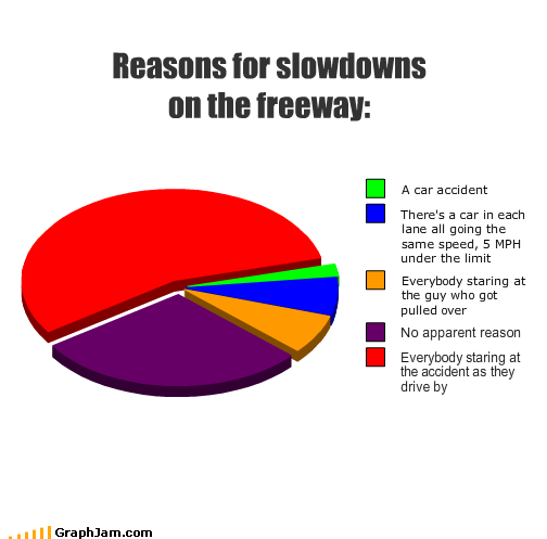 GraphJam - speed - funny graphs - Cheezburger