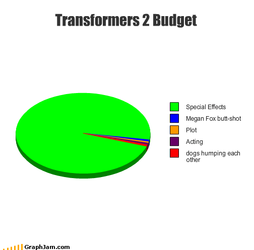 transformers 2 budget