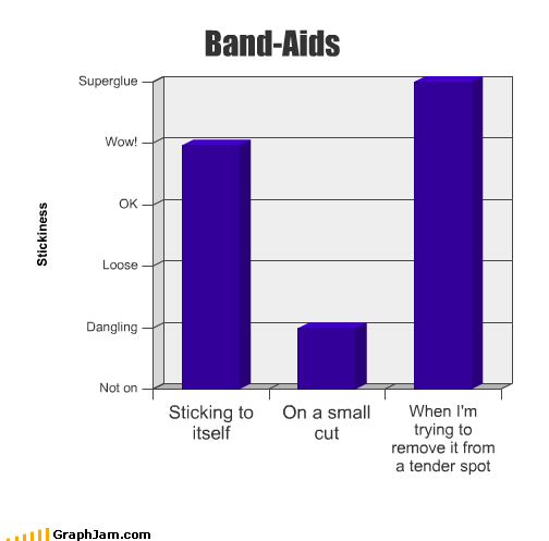 GraphJam - band aids - funny graphs - Cheezburger