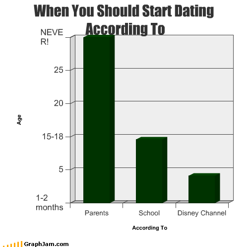 what age should you start dating quiz