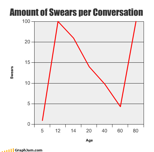 GraphJam - old - funny graphs - Cheezburger
