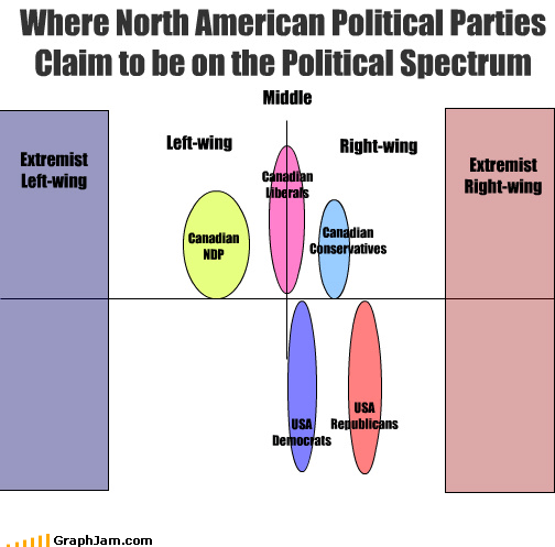 Where North American Political Parties Claim to be on the Political ...