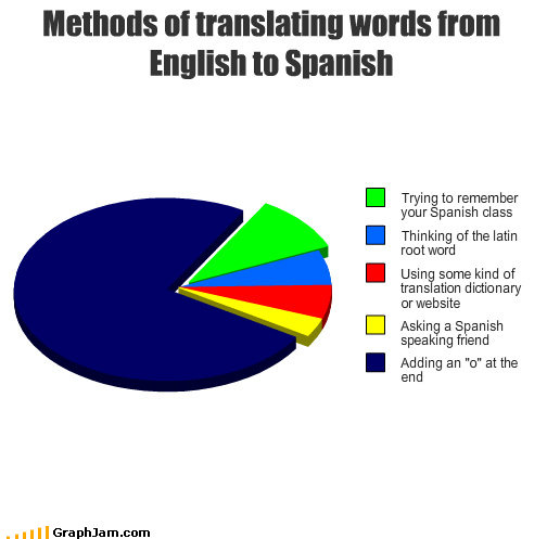 GraphJam - latin - funny graphs - Cheezburger