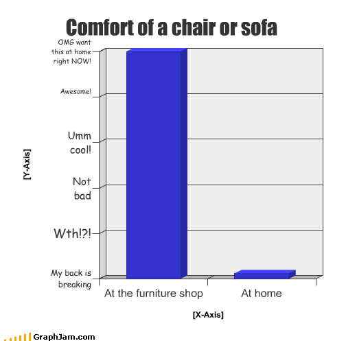 Graphjam Comfort Funny Graphs Cheezburger