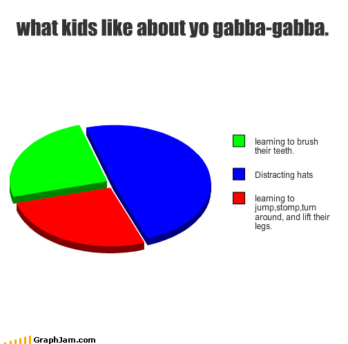 what kids like about yo gabba-gabba. - GraphJam - funny graphs