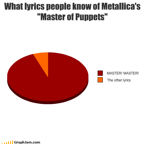 What Lyrics People Know Of Metallica S Master Of Puppets Graphjam Funny Graphs