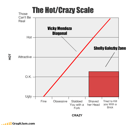 Crazy Vs Chart