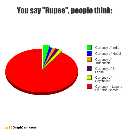 GraphJam - pie charts - Page 7 - funny graphs - Cheezburger