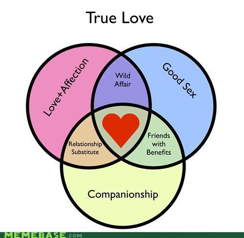 Graphjam - True Love - Funny Graphs