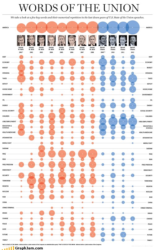 GraphJam - speech - funny graphs - Cheezburger