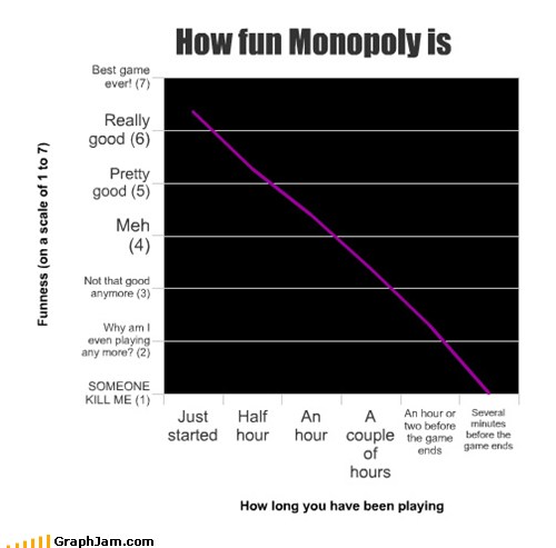 GraphJam - monopoly - funny graphs - Cheezburger