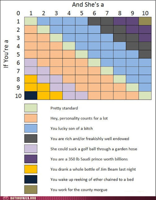 Dating Fails Attractiveness Scale Dating Fails Wins Funny Memes Dating Memes Dating Fails Fail Memes Funny Fails Funny Memes Cheezburger