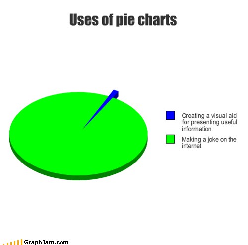 GraphJam - Statistics - funny graphs - Cheezburger