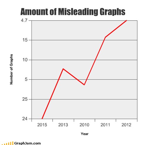 GraphJam - misleading - funny graphs - Cheezburger
