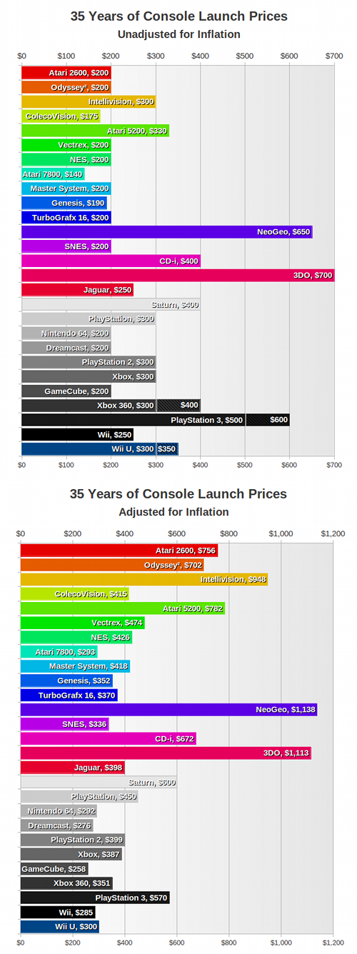 Console Launch Prices Video Games video game memes, Pokémon GO