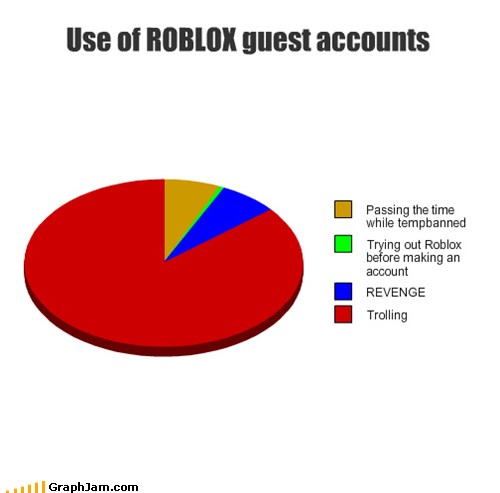 Use Of Roblox Guest Accounts Graphjam Funny Graphs - i was trolling people on roblox as a guest it was funny