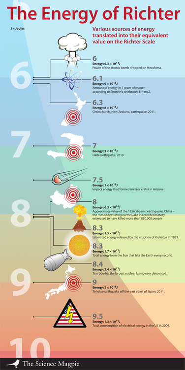 guide-to-the-richter-scale-r-longbeach