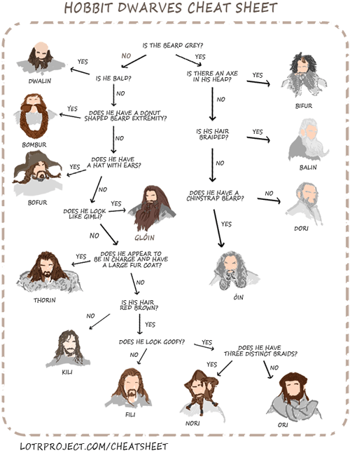 Dwarf Cheat Sheet - Set Phasers to LOL - sci fi fantasy