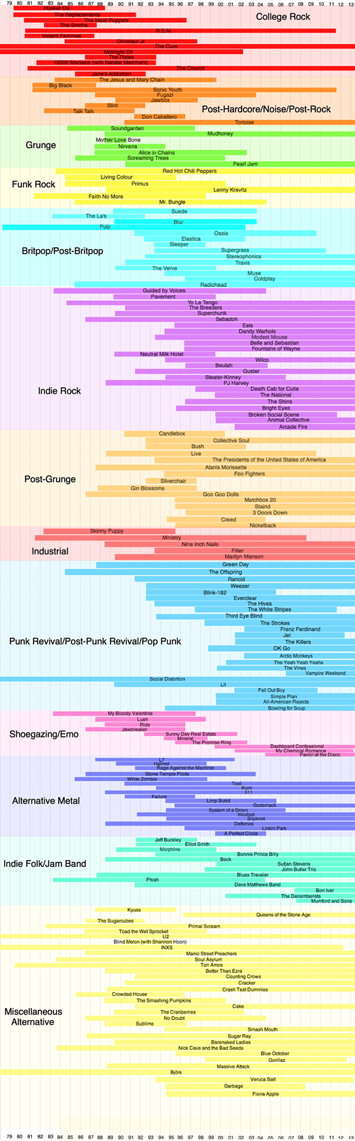 timeline-of-alternative-bands-for-you-rockeologists-music-music-fails