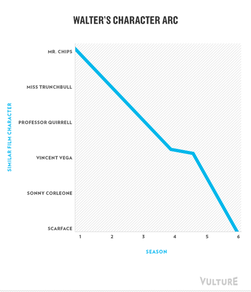 GraphJam breaking bad funny graphs Cheezburger