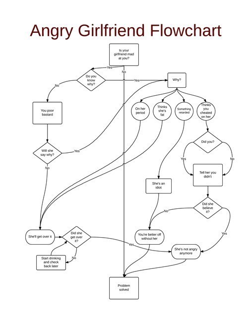 The Angry Girlfriend Flowchart Never Fails - Dating Fails - dating