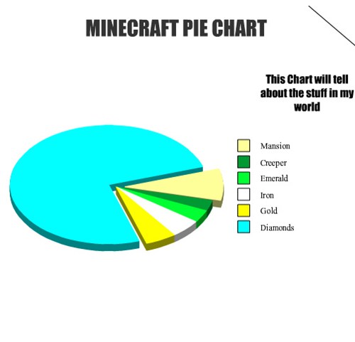 Minecraft pie chart graphjam funny graphs