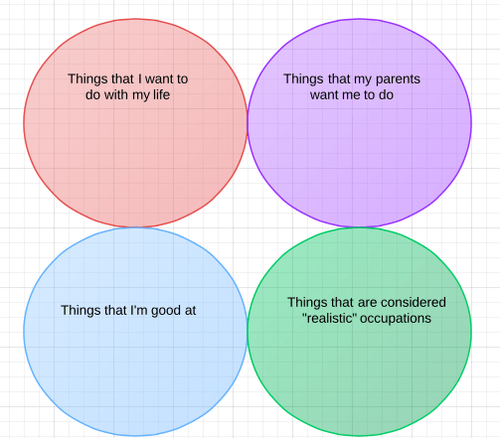 This Venn Diagram is Almost Too Real - Memebase - Funny Memes