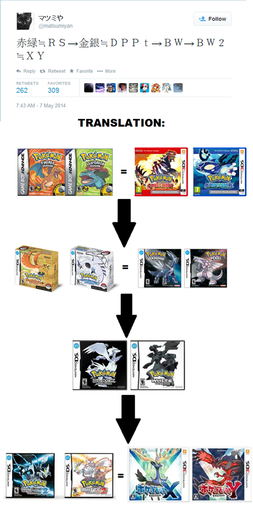 OFFICIAL Pokémon Timeline by Toshinobu Matsumiya Pokémemes Pokémon